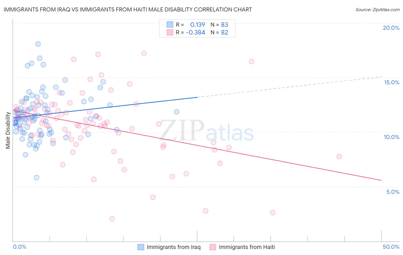 Immigrants from Iraq vs Immigrants from Haiti Male Disability