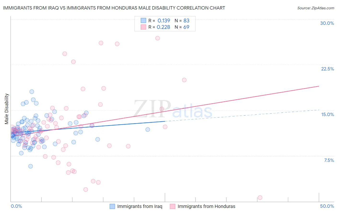 Immigrants from Iraq vs Immigrants from Honduras Male Disability