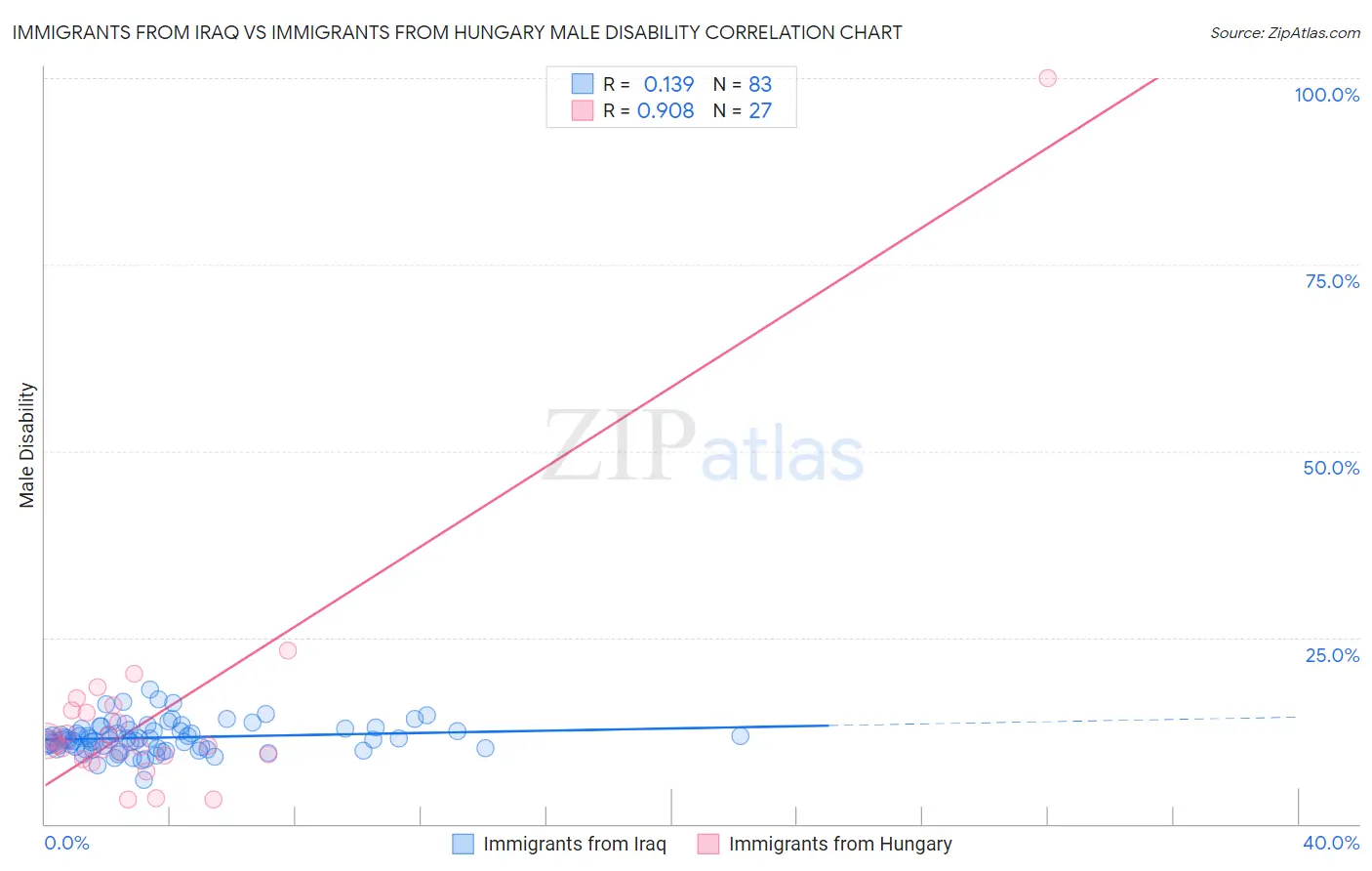 Immigrants from Iraq vs Immigrants from Hungary Male Disability