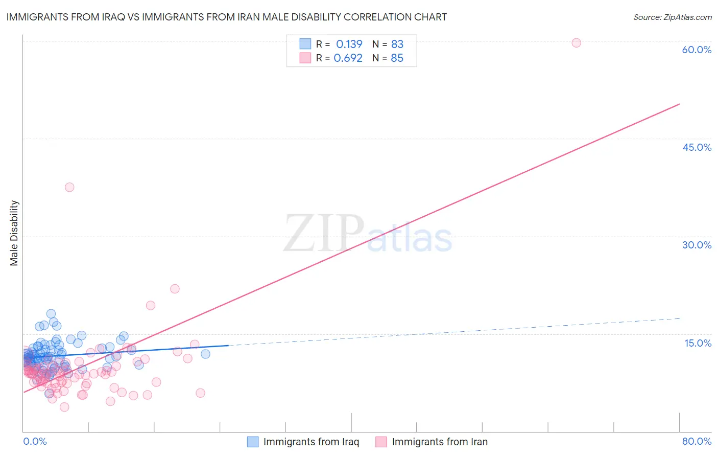 Immigrants from Iraq vs Immigrants from Iran Male Disability