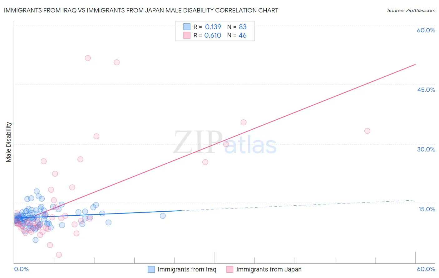 Immigrants from Iraq vs Immigrants from Japan Male Disability