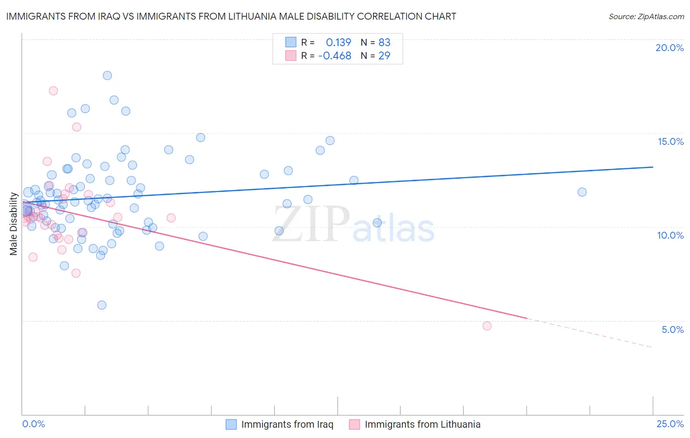 Immigrants from Iraq vs Immigrants from Lithuania Male Disability