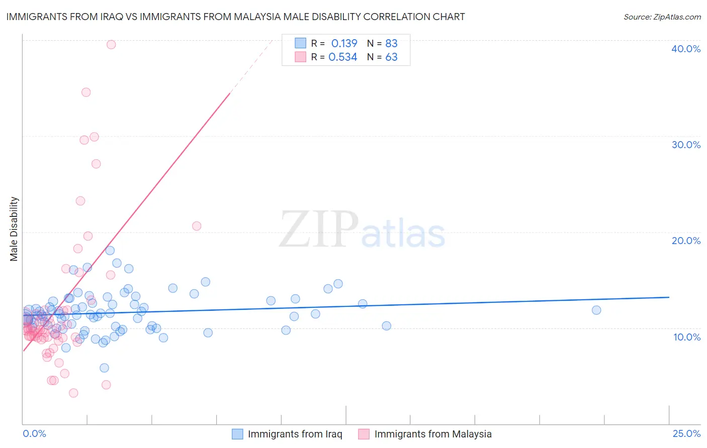 Immigrants from Iraq vs Immigrants from Malaysia Male Disability