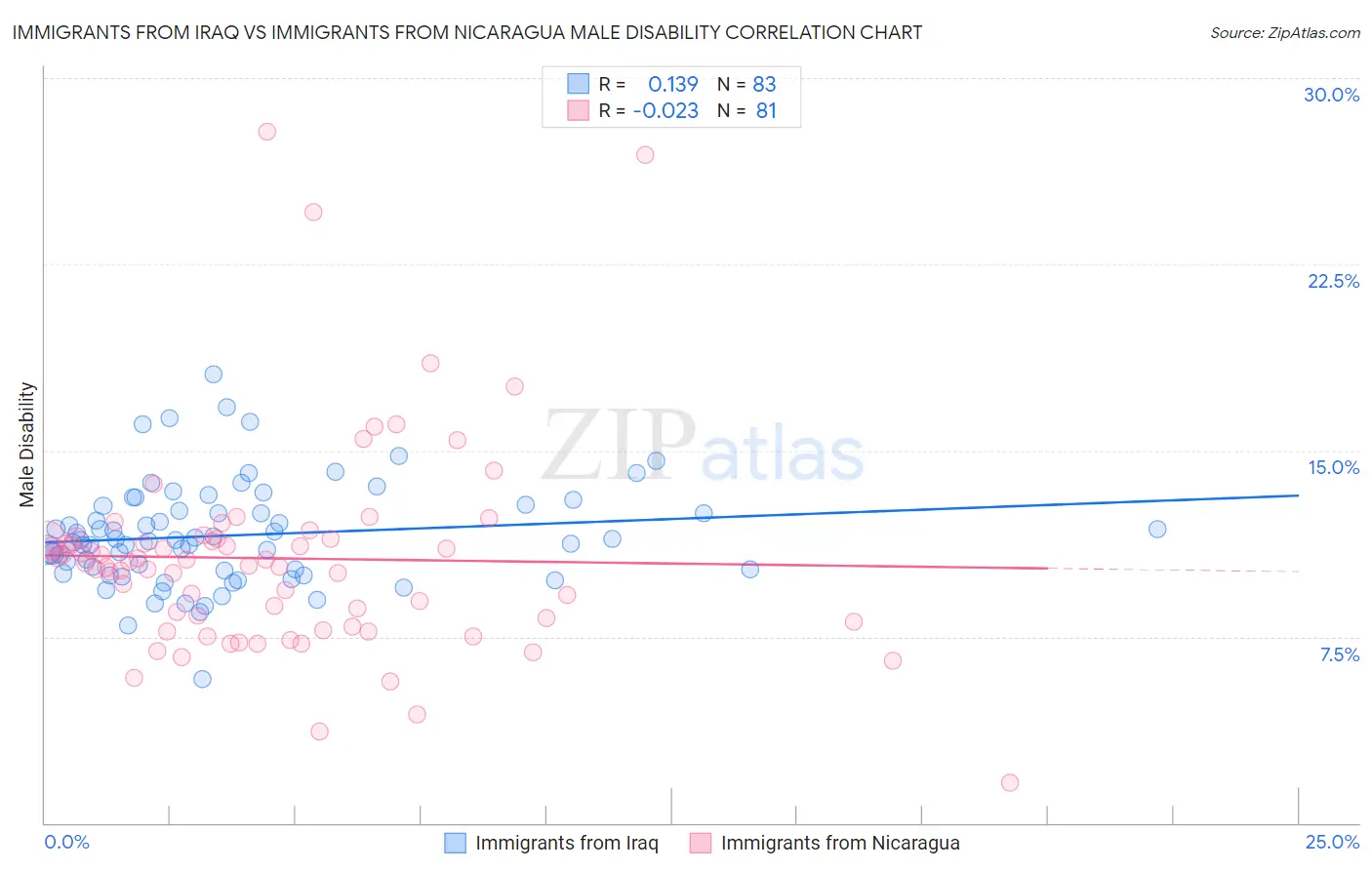 Immigrants from Iraq vs Immigrants from Nicaragua Male Disability