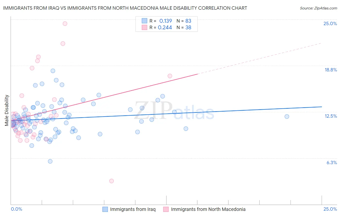 Immigrants from Iraq vs Immigrants from North Macedonia Male Disability