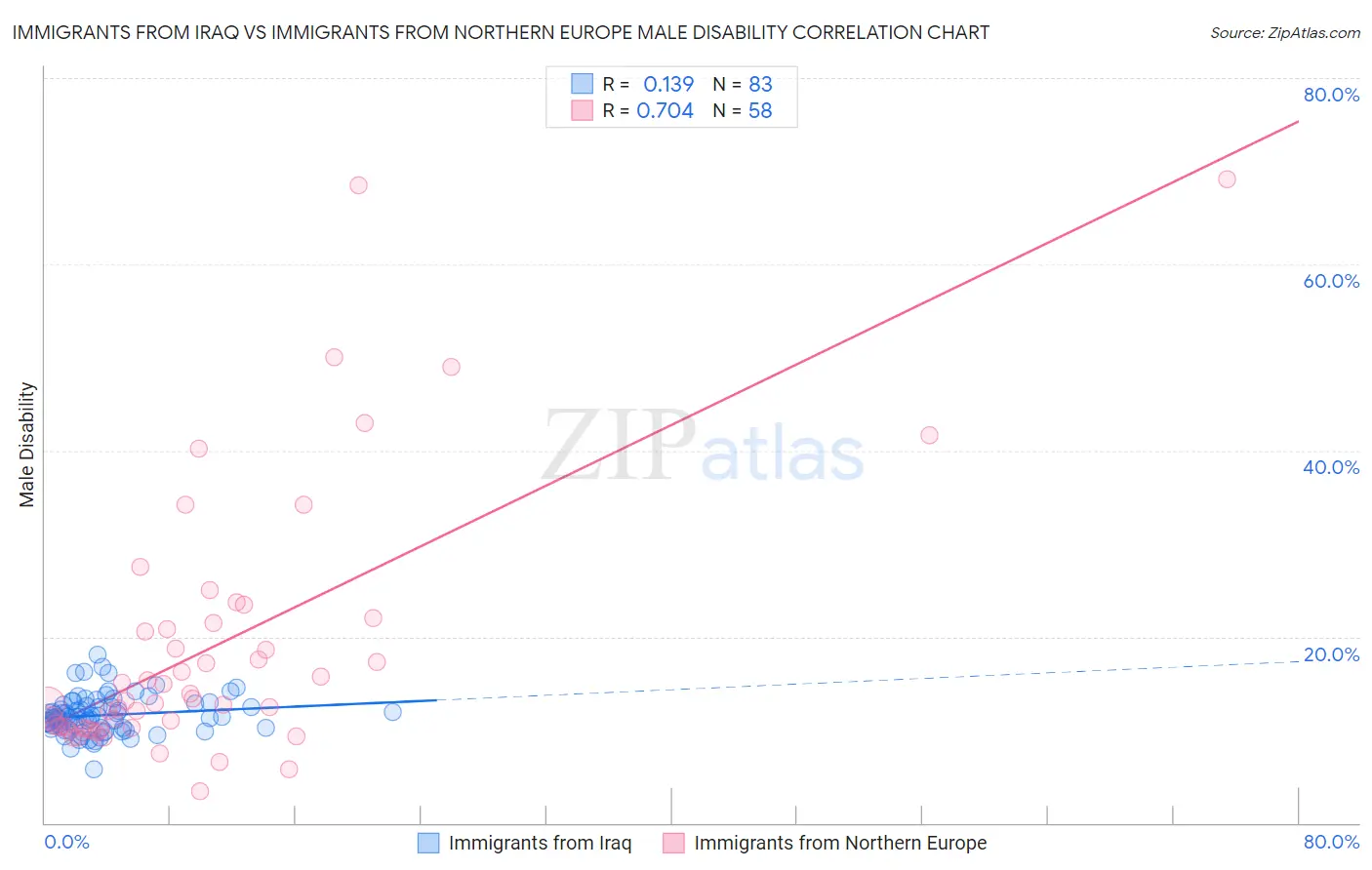 Immigrants from Iraq vs Immigrants from Northern Europe Male Disability