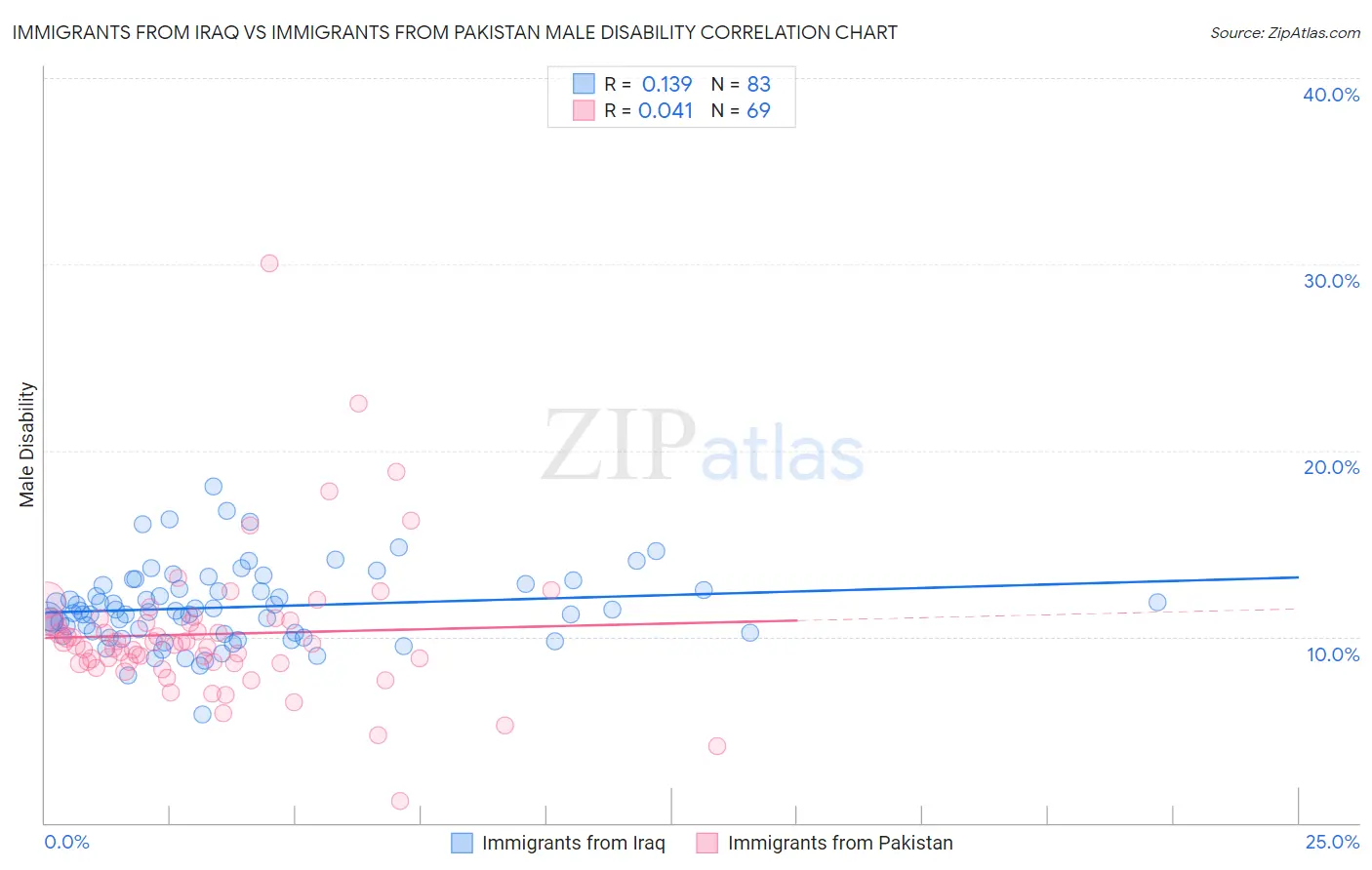 Immigrants from Iraq vs Immigrants from Pakistan Male Disability