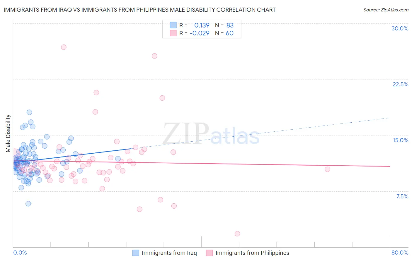 Immigrants from Iraq vs Immigrants from Philippines Male Disability