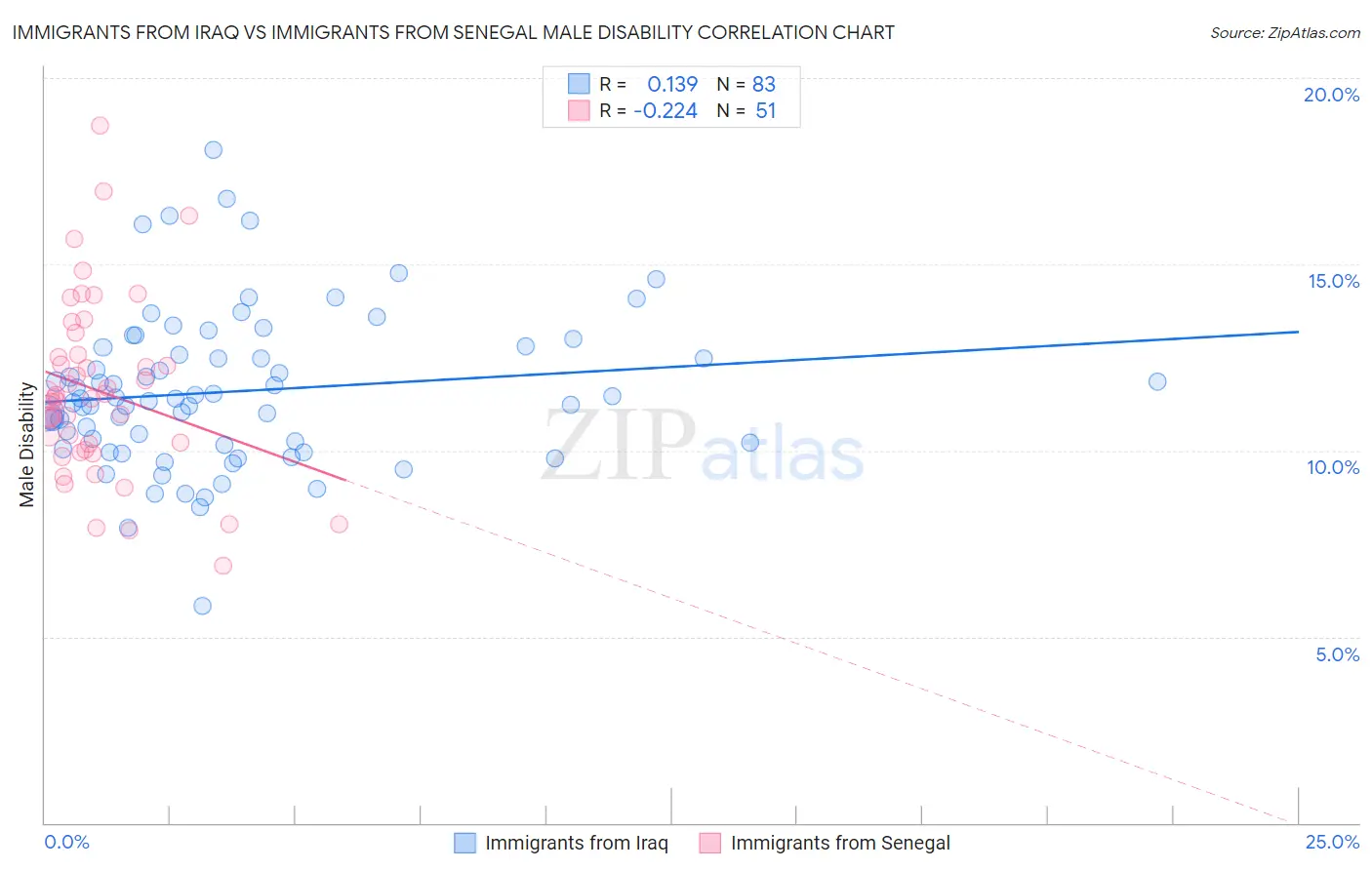 Immigrants from Iraq vs Immigrants from Senegal Male Disability