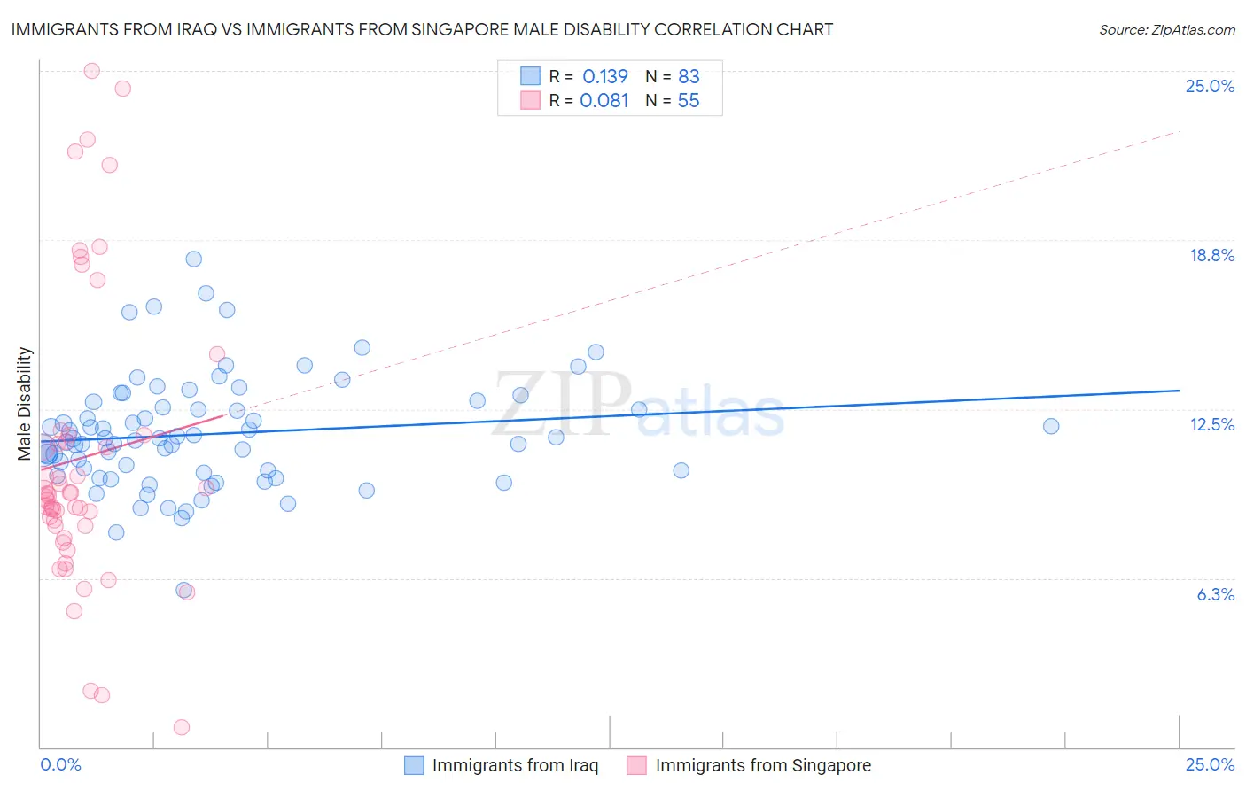 Immigrants from Iraq vs Immigrants from Singapore Male Disability