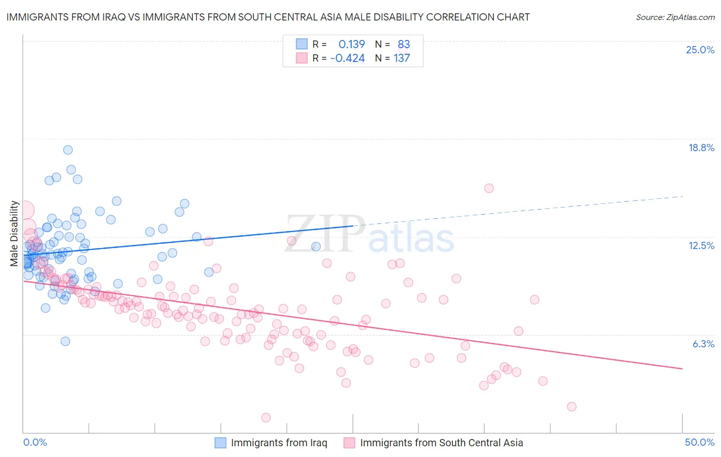 Immigrants from Iraq vs Immigrants from South Central Asia Male Disability