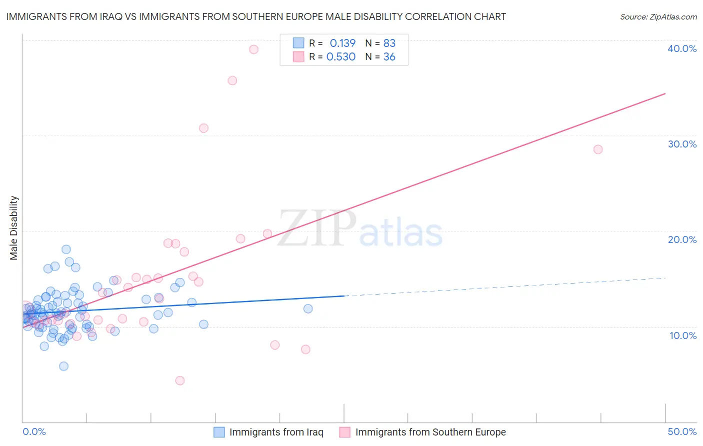 Immigrants from Iraq vs Immigrants from Southern Europe Male Disability