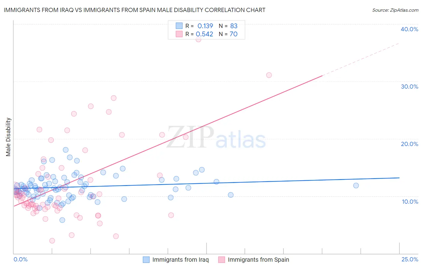 Immigrants from Iraq vs Immigrants from Spain Male Disability