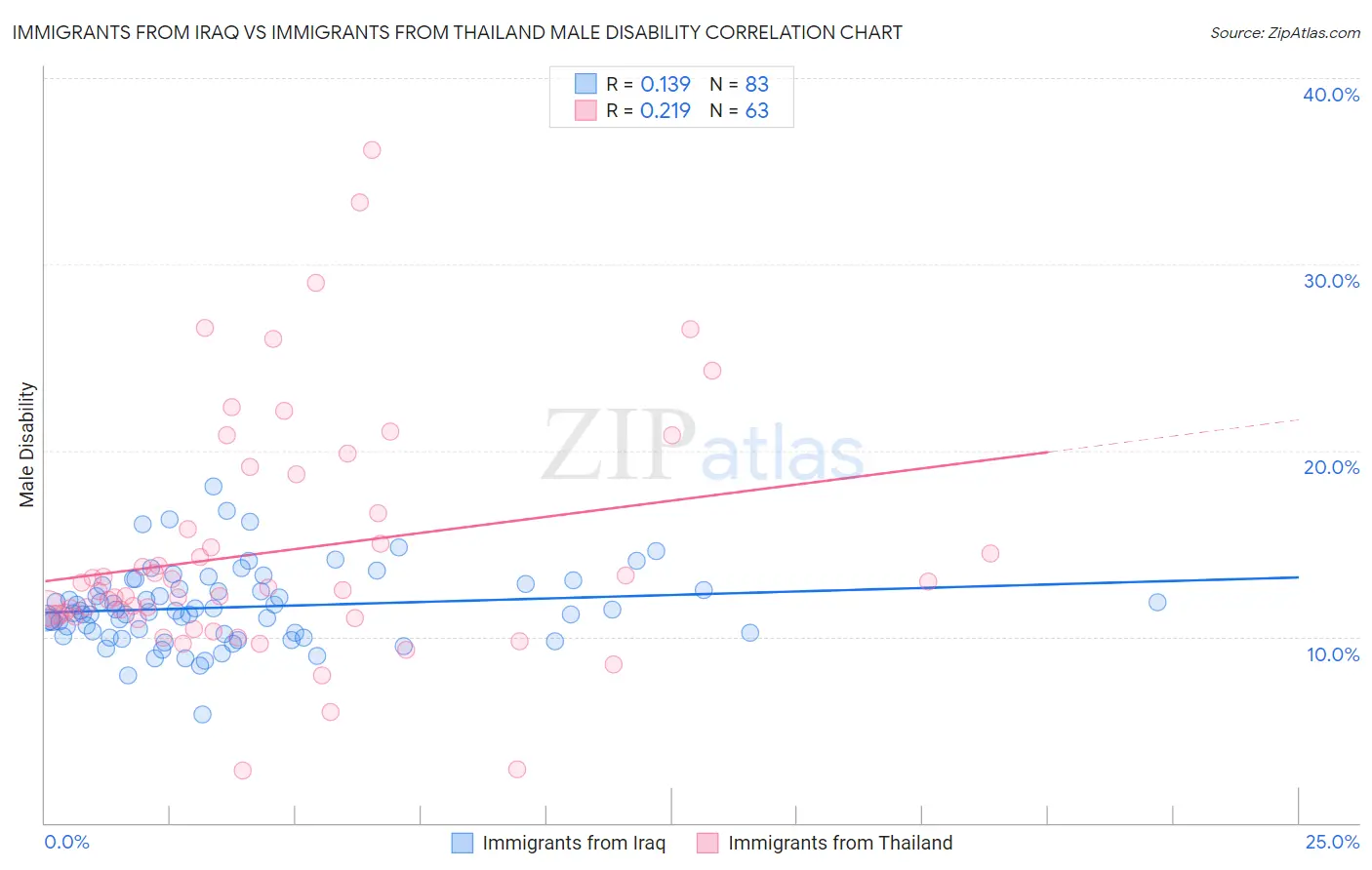 Immigrants from Iraq vs Immigrants from Thailand Male Disability