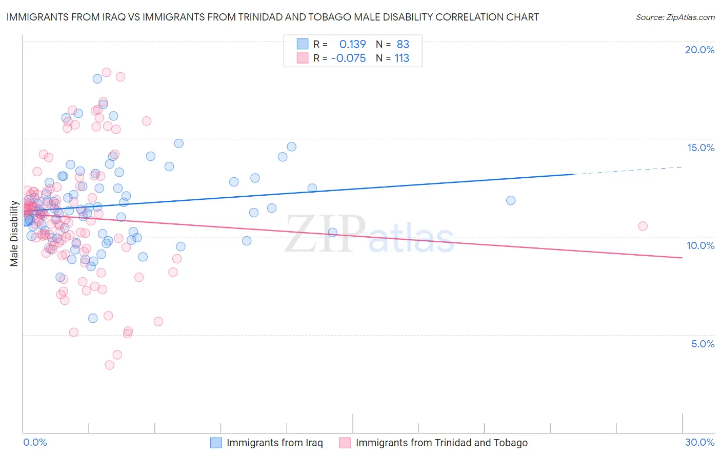 Immigrants from Iraq vs Immigrants from Trinidad and Tobago Male Disability