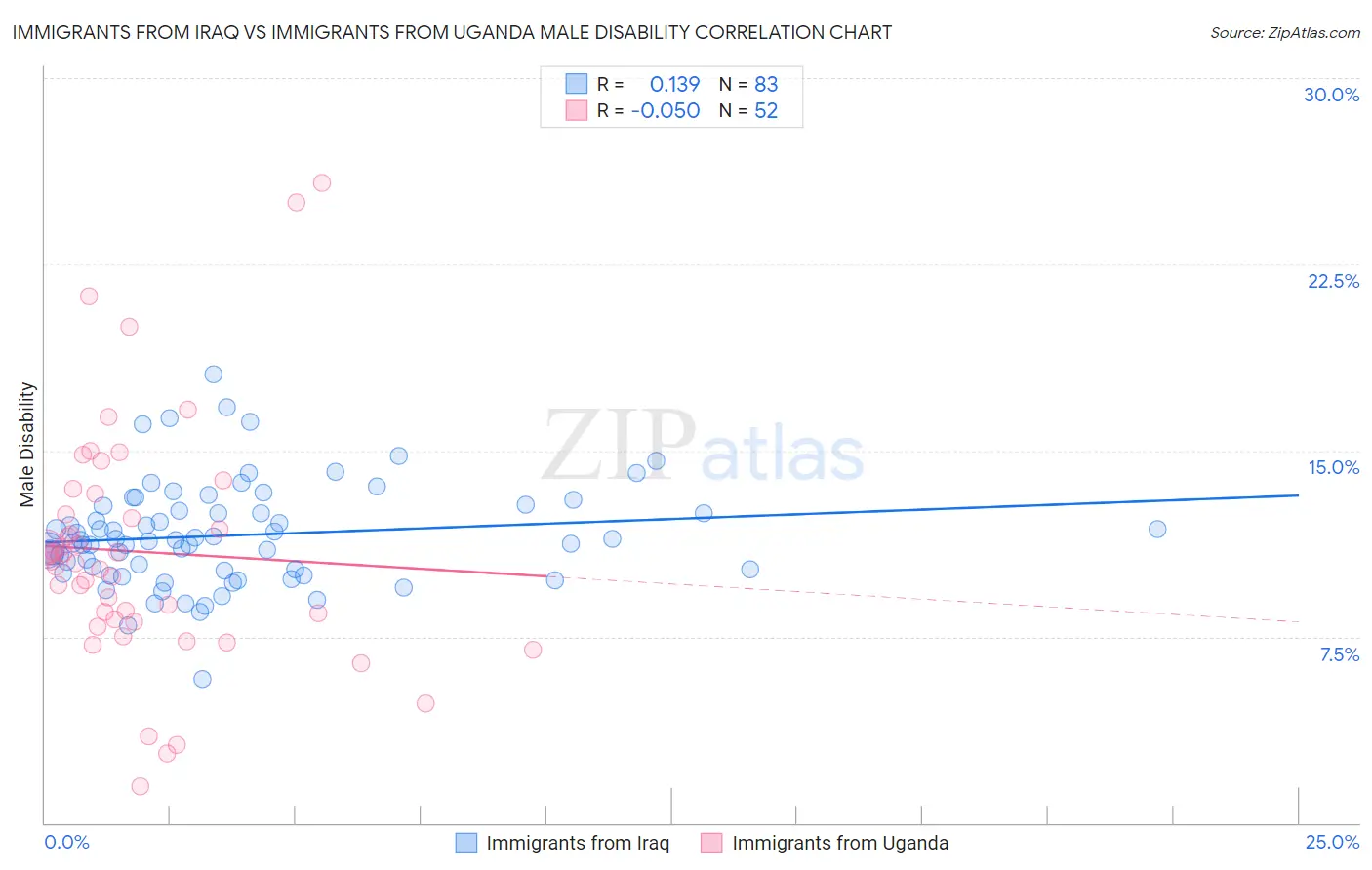 Immigrants from Iraq vs Immigrants from Uganda Male Disability