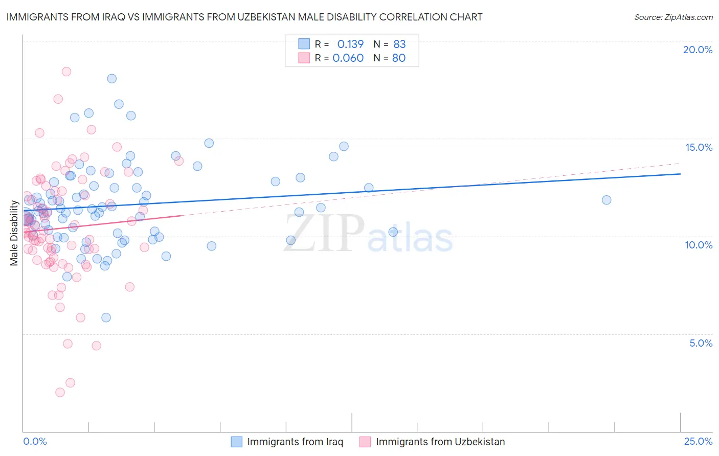 Immigrants from Iraq vs Immigrants from Uzbekistan Male Disability