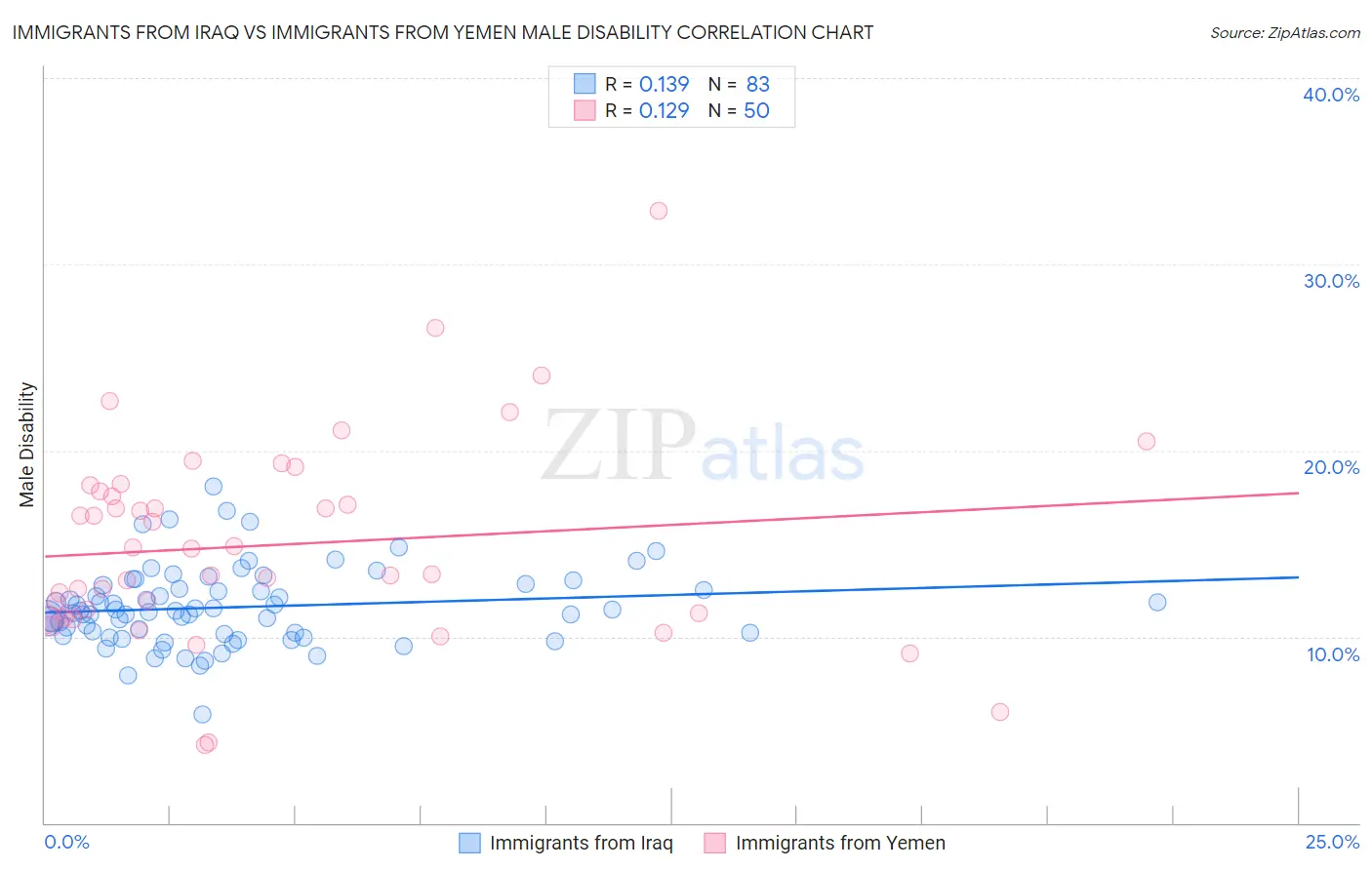 Immigrants from Iraq vs Immigrants from Yemen Male Disability