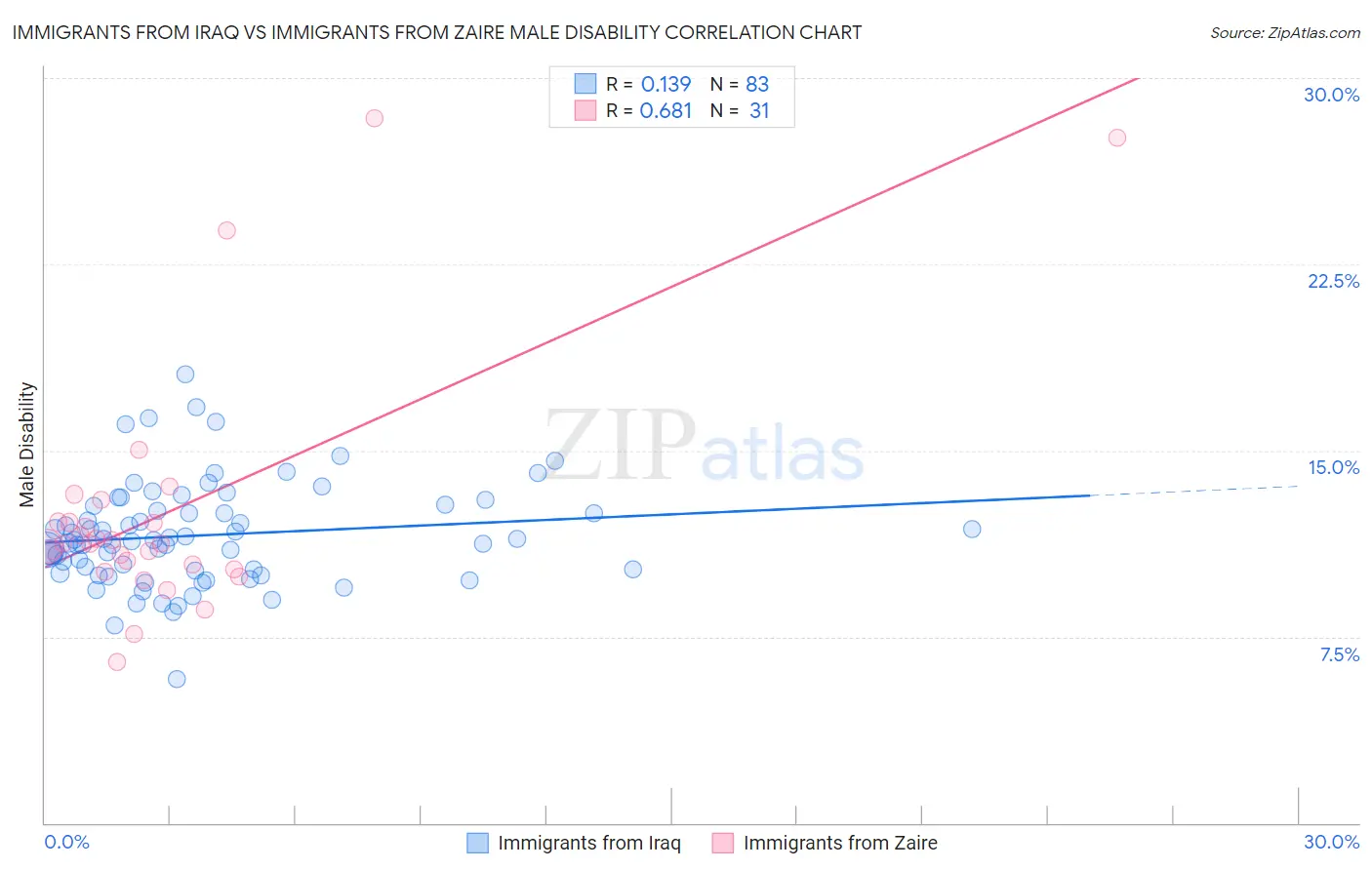 Immigrants from Iraq vs Immigrants from Zaire Male Disability