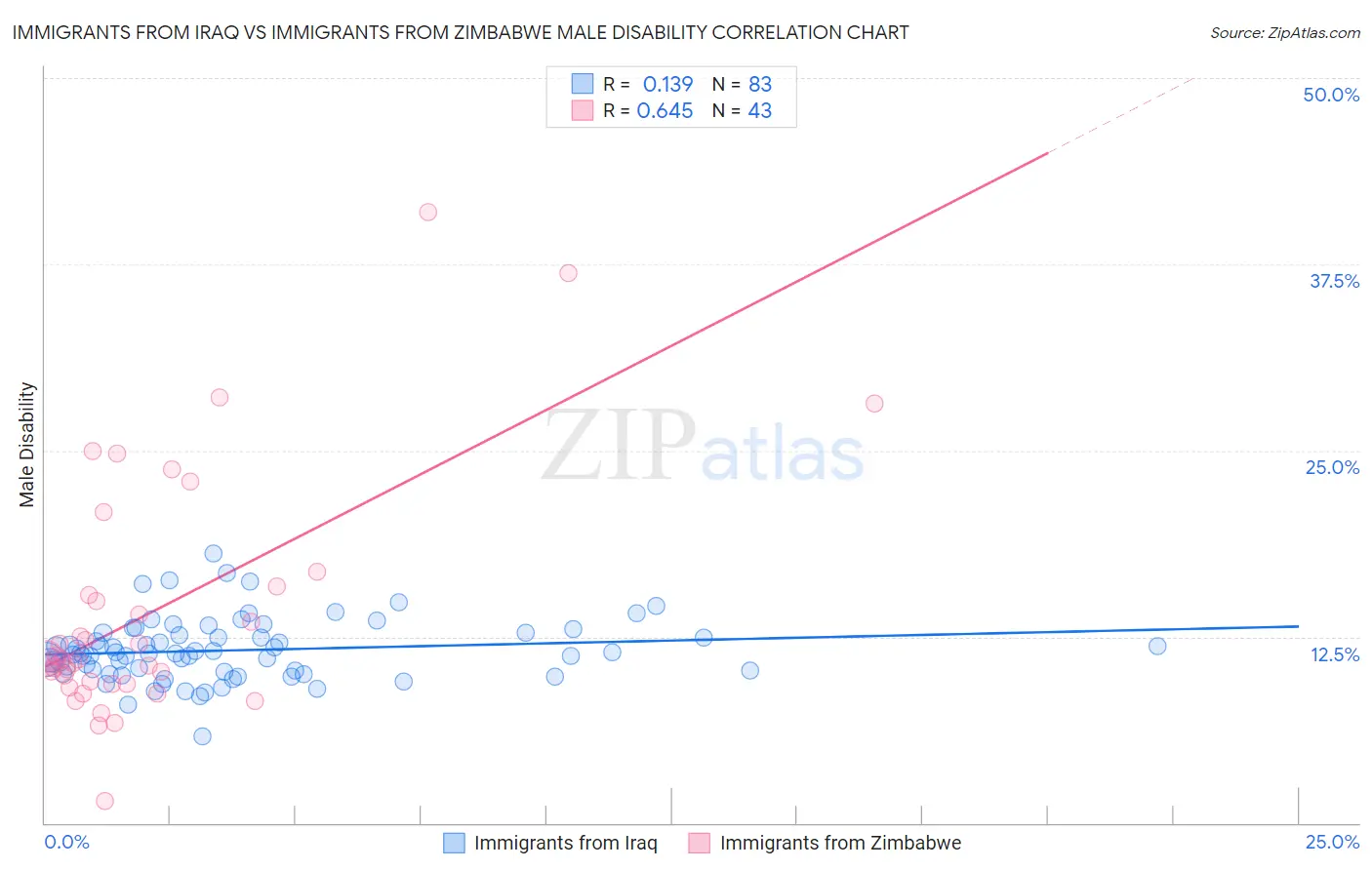 Immigrants from Iraq vs Immigrants from Zimbabwe Male Disability