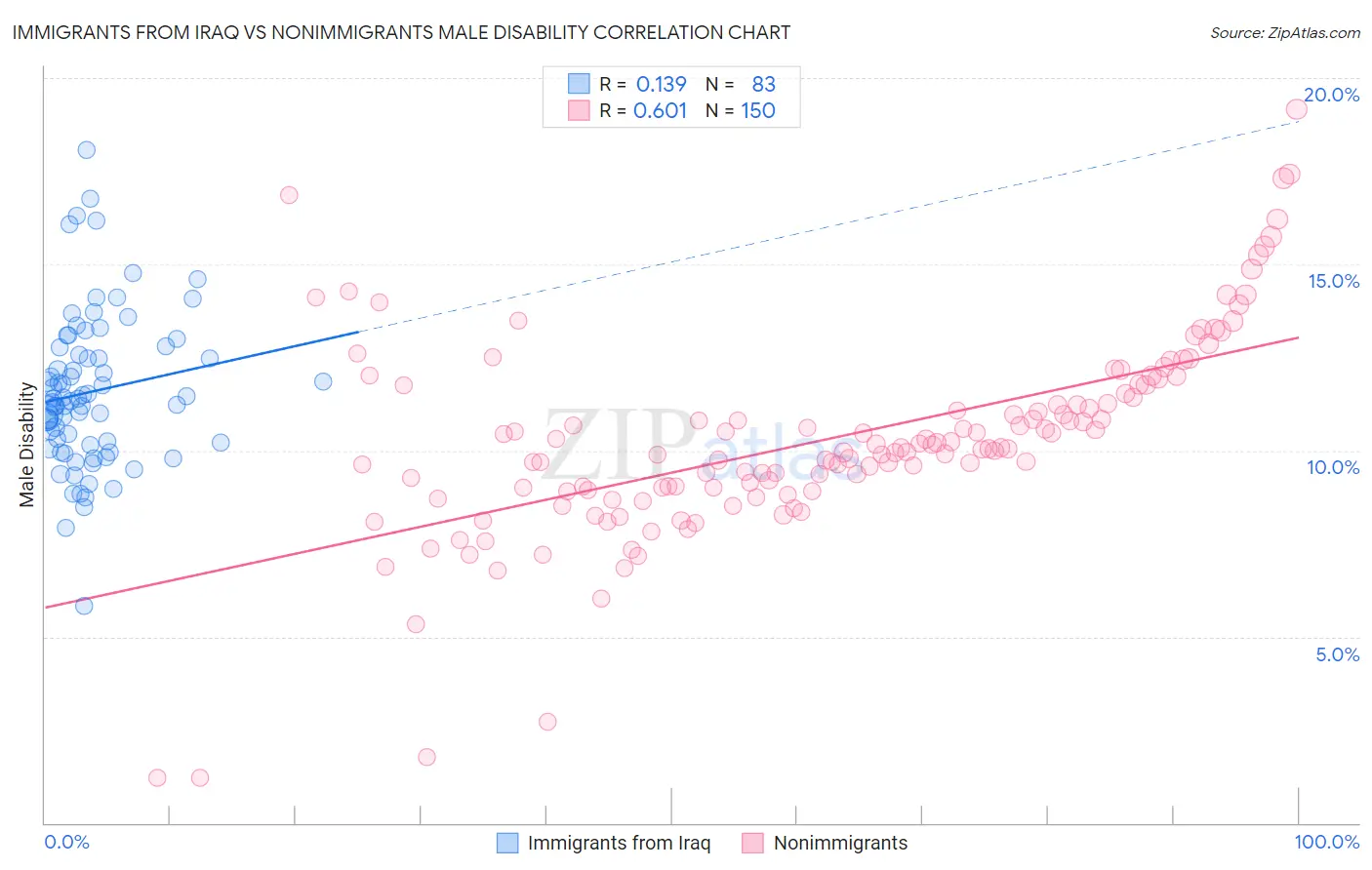 Immigrants from Iraq vs Nonimmigrants Male Disability