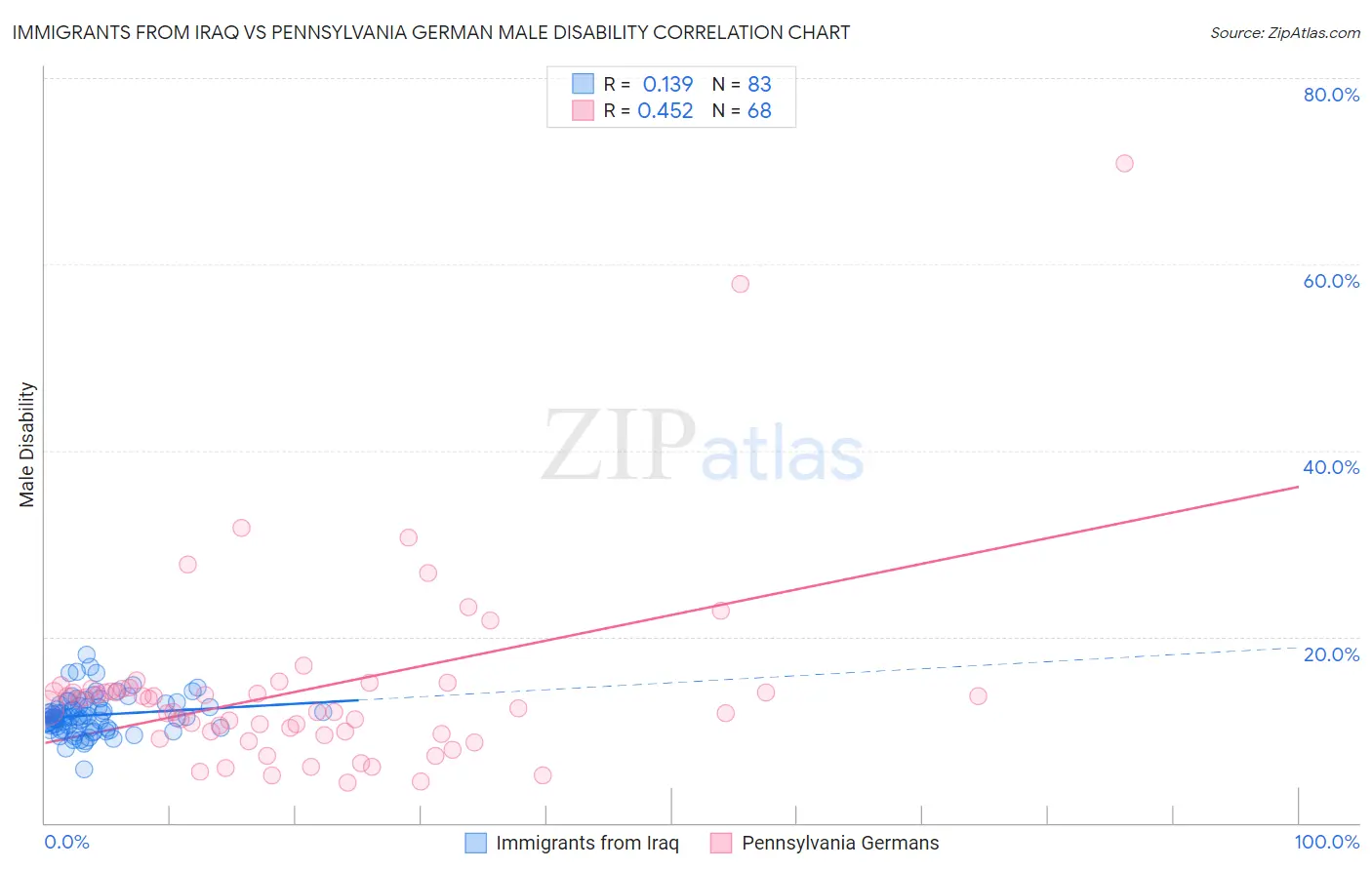 Immigrants from Iraq vs Pennsylvania German Male Disability