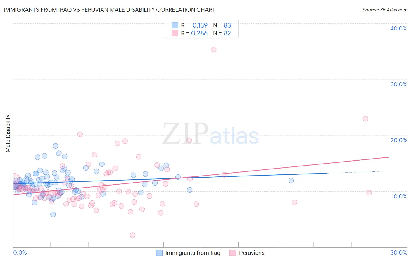 Immigrants from Iraq vs Peruvian Male Disability