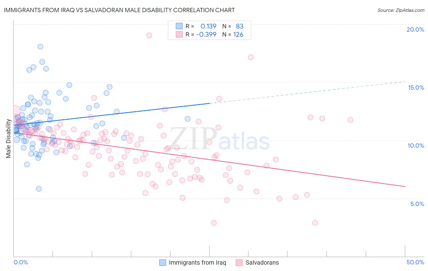 Immigrants from Iraq vs Salvadoran Male Disability