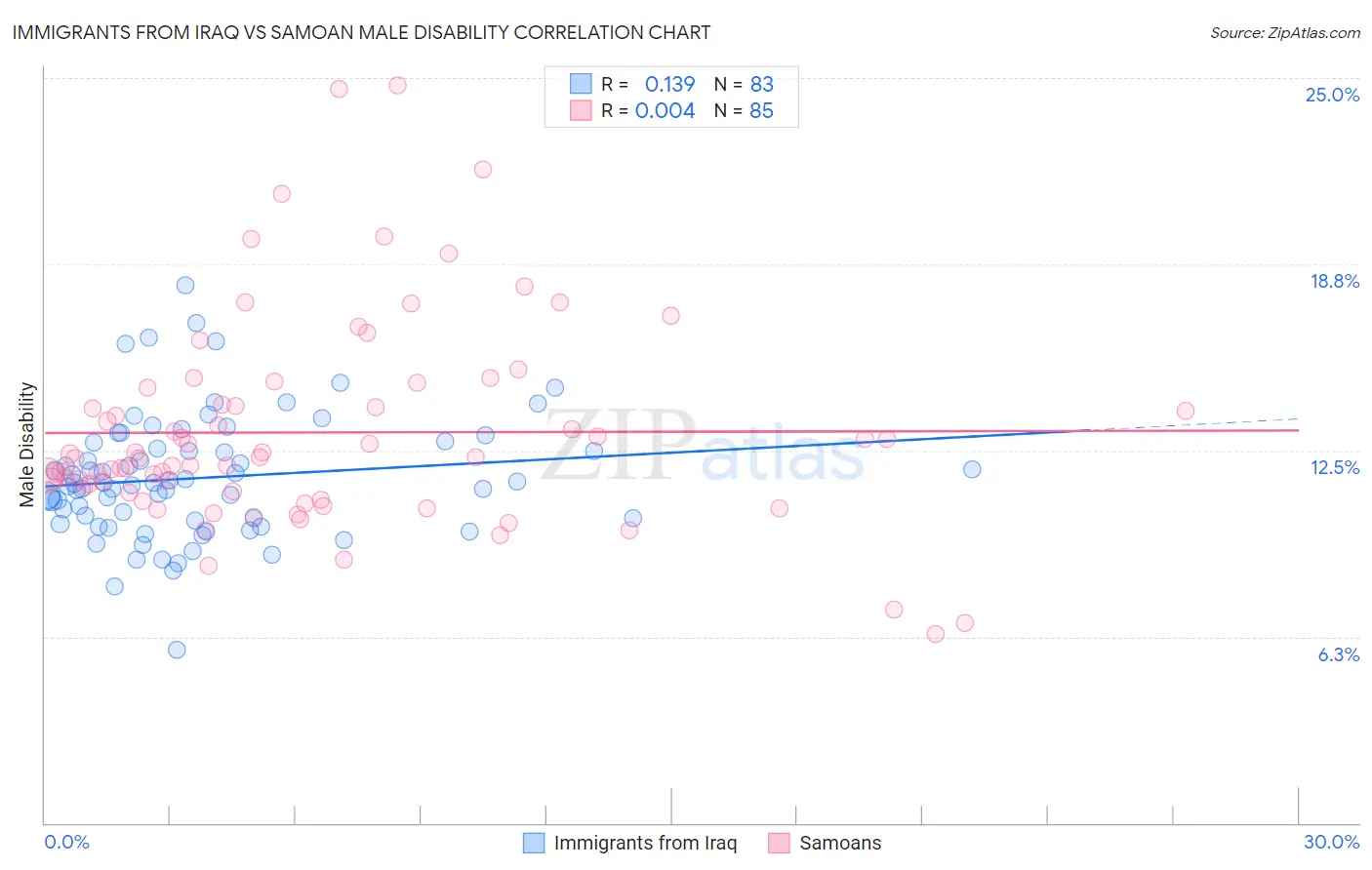 Immigrants from Iraq vs Samoan Male Disability