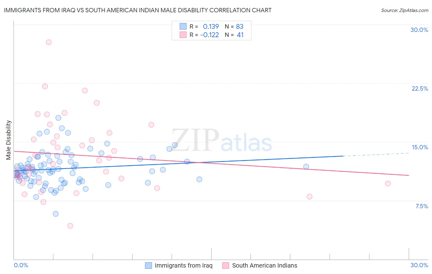 Immigrants from Iraq vs South American Indian Male Disability