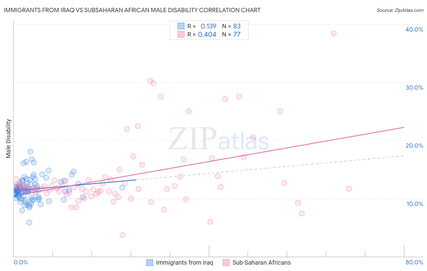 Immigrants from Iraq vs Subsaharan African Male Disability