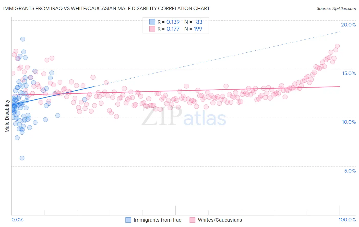 Immigrants from Iraq vs White/Caucasian Male Disability