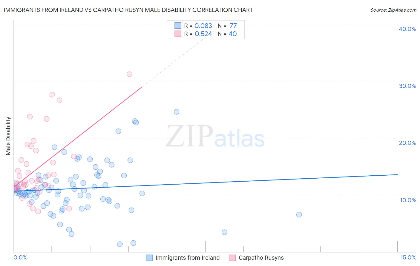 Immigrants from Ireland vs Carpatho Rusyn Male Disability