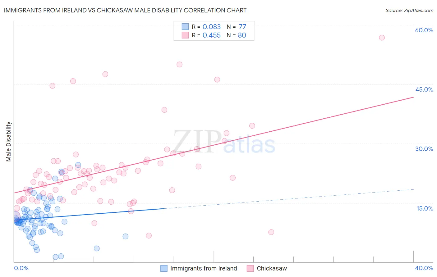 Immigrants from Ireland vs Chickasaw Male Disability