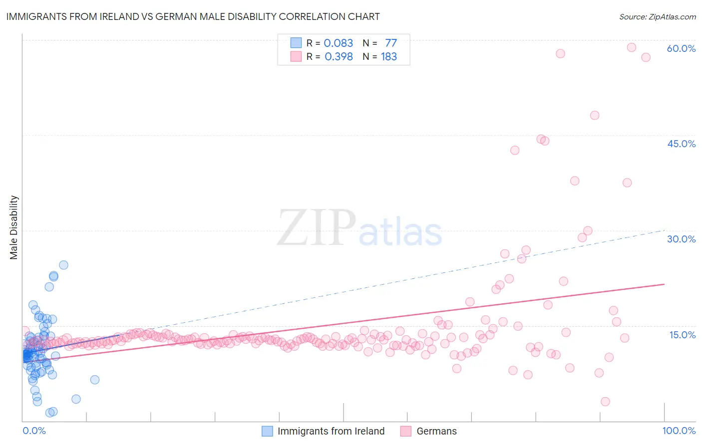 Immigrants from Ireland vs German Male Disability