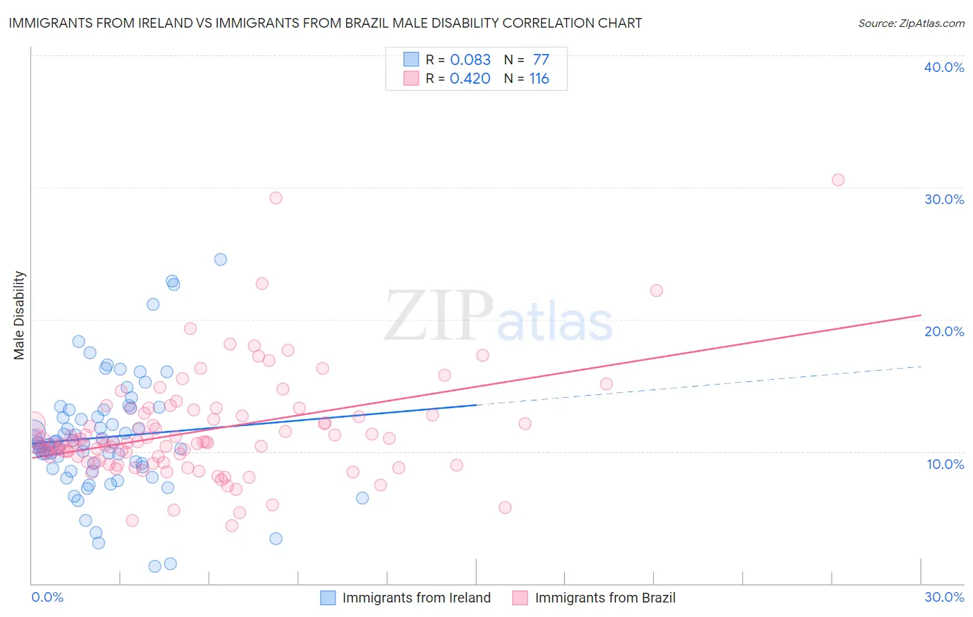 Immigrants from Ireland vs Immigrants from Brazil Male Disability