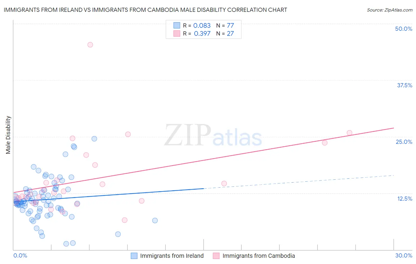 Immigrants from Ireland vs Immigrants from Cambodia Male Disability