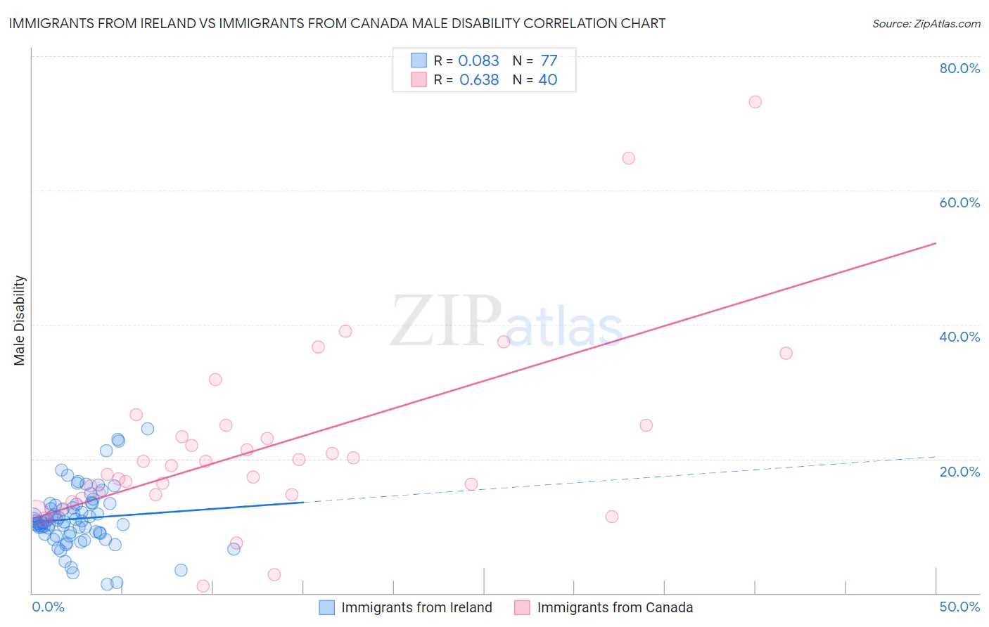 Immigrants from Ireland vs Immigrants from Canada Male Disability