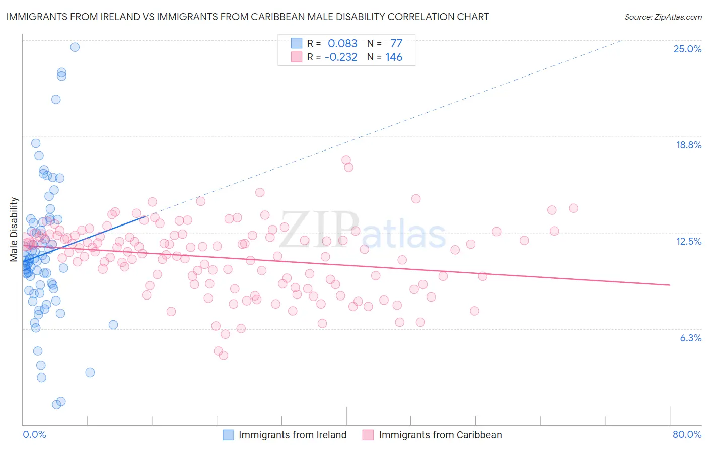 Immigrants from Ireland vs Immigrants from Caribbean Male Disability