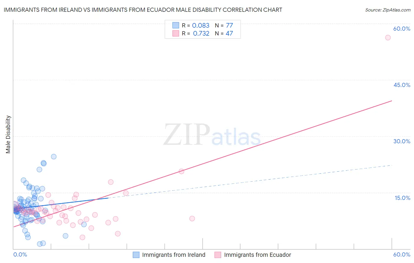 Immigrants from Ireland vs Immigrants from Ecuador Male Disability