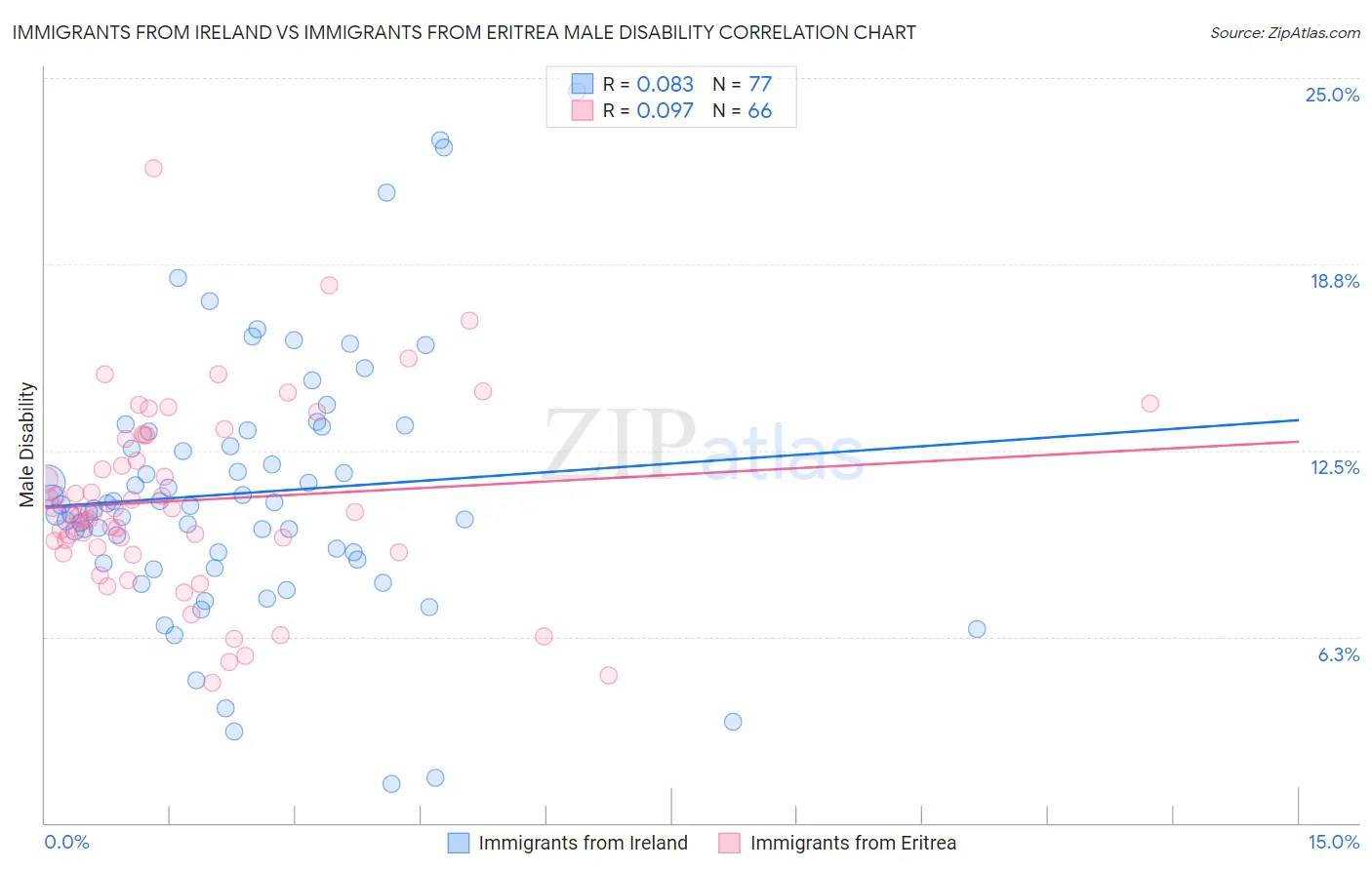 Immigrants from Ireland vs Immigrants from Eritrea Male Disability