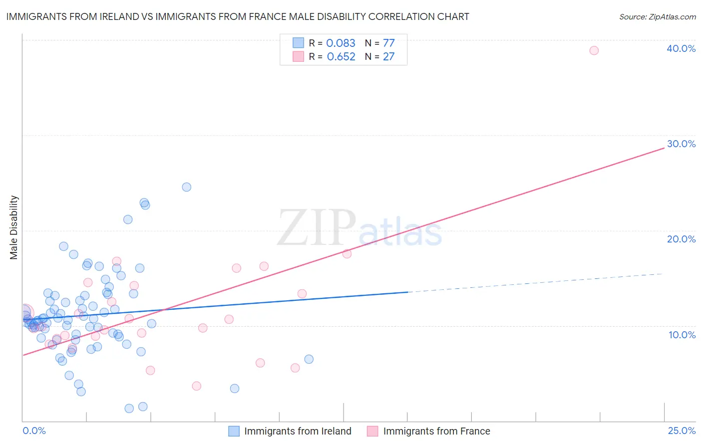 Immigrants from Ireland vs Immigrants from France Male Disability