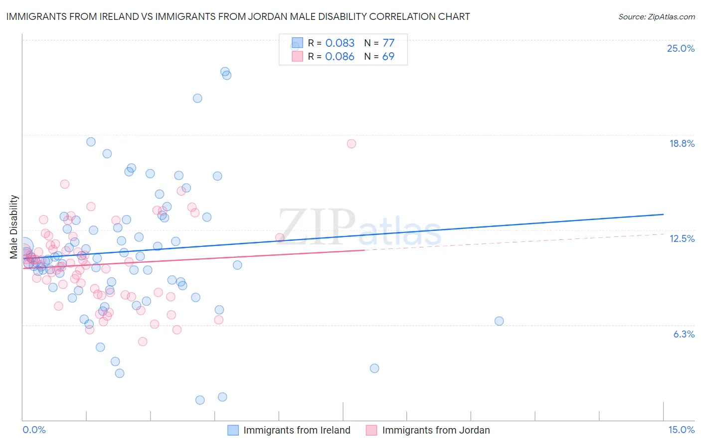 Immigrants from Ireland vs Immigrants from Jordan Male Disability