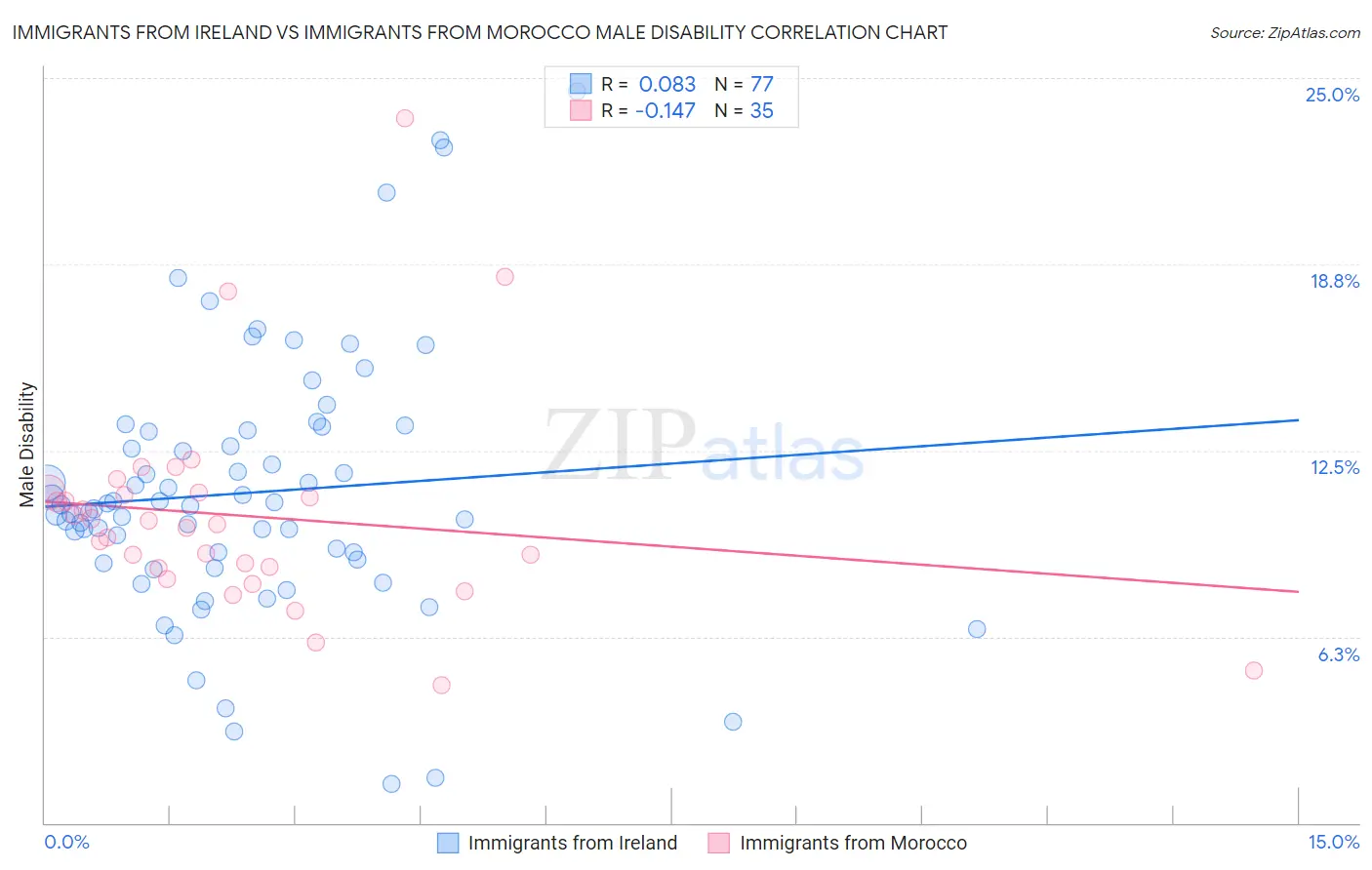 Immigrants from Ireland vs Immigrants from Morocco Male Disability