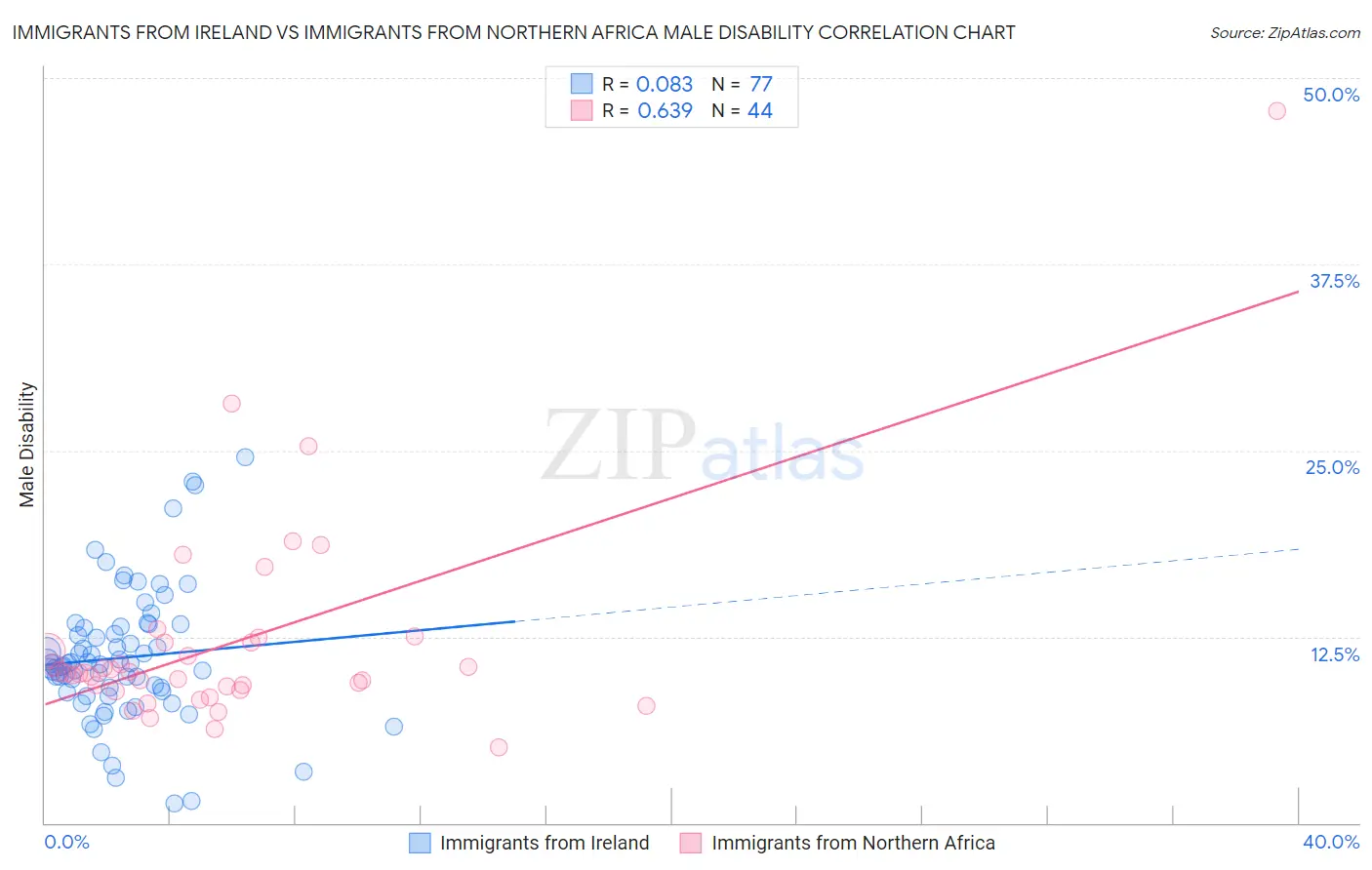 Immigrants from Ireland vs Immigrants from Northern Africa Male Disability