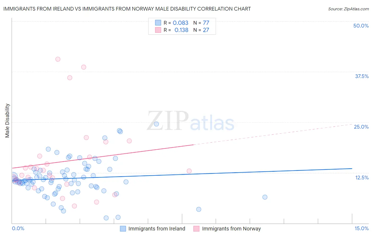 Immigrants from Ireland vs Immigrants from Norway Male Disability