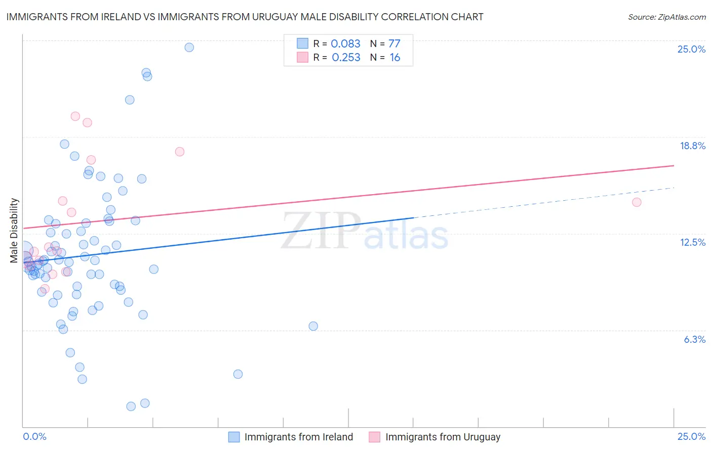 Immigrants from Ireland vs Immigrants from Uruguay Male Disability