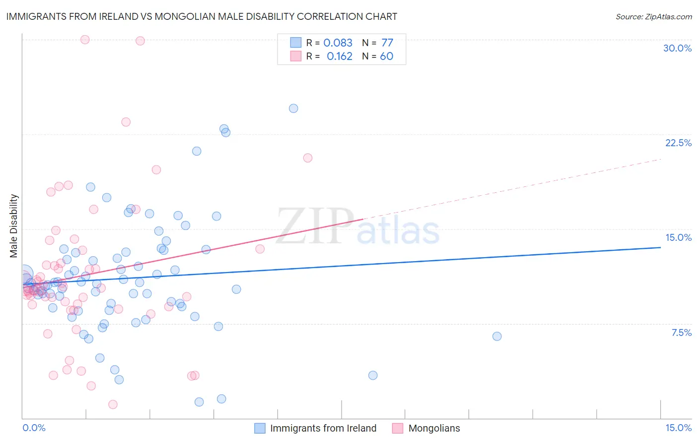 Immigrants from Ireland vs Mongolian Male Disability