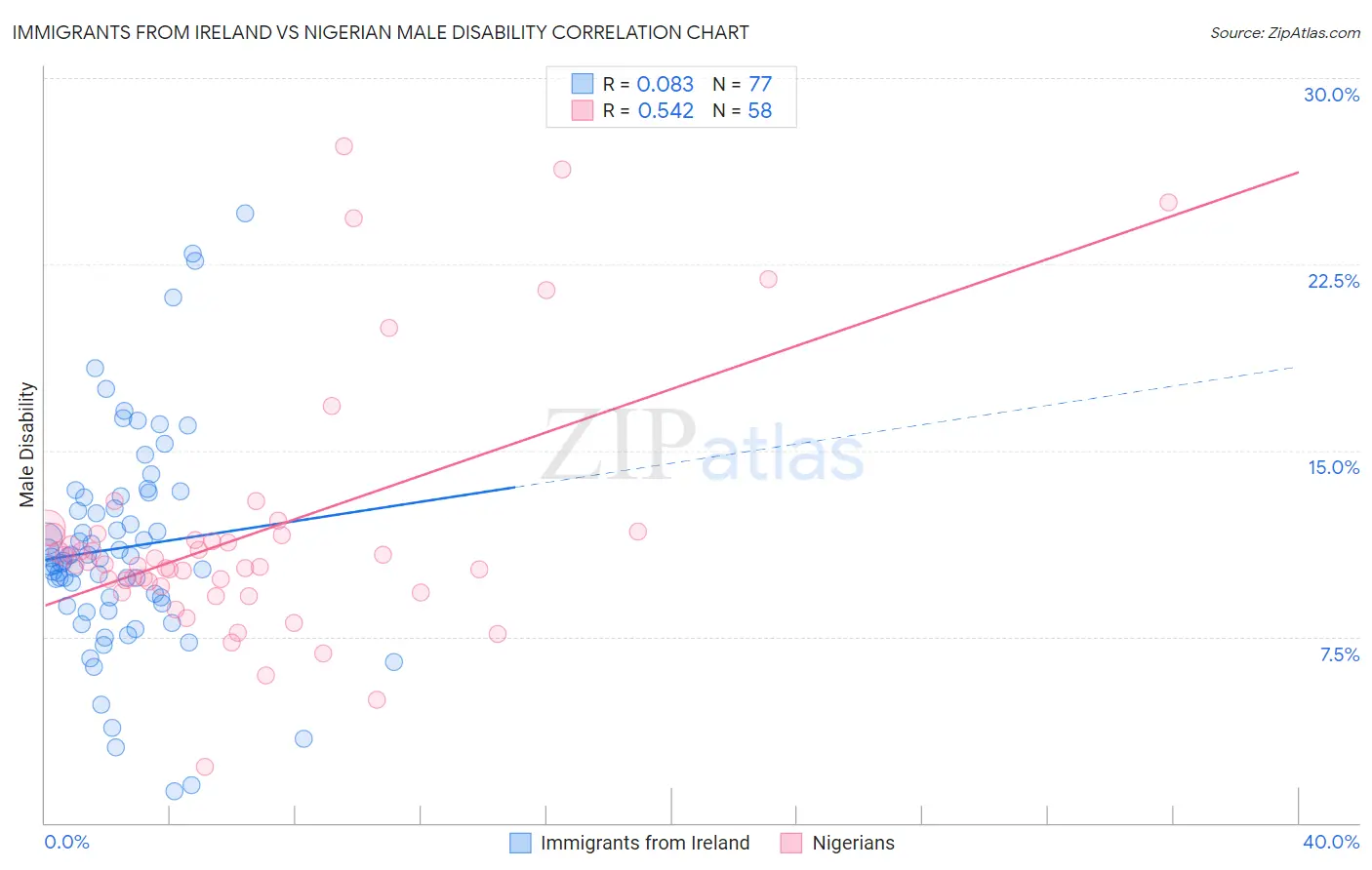 Immigrants from Ireland vs Nigerian Male Disability