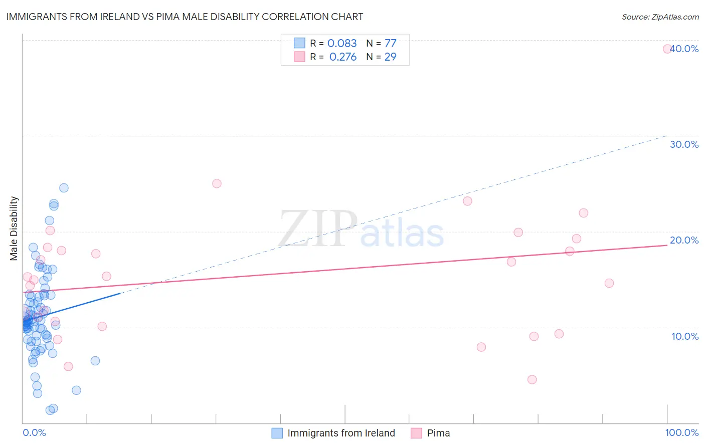 Immigrants from Ireland vs Pima Male Disability